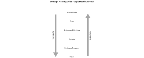 Logic Model Planning
